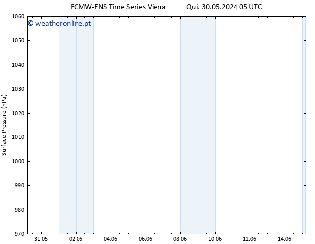 pressão do solo ALL TS Qua 05.06.2024 05 UTC