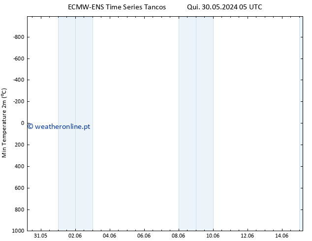 temperatura mín. (2m) ALL TS Dom 02.06.2024 23 UTC