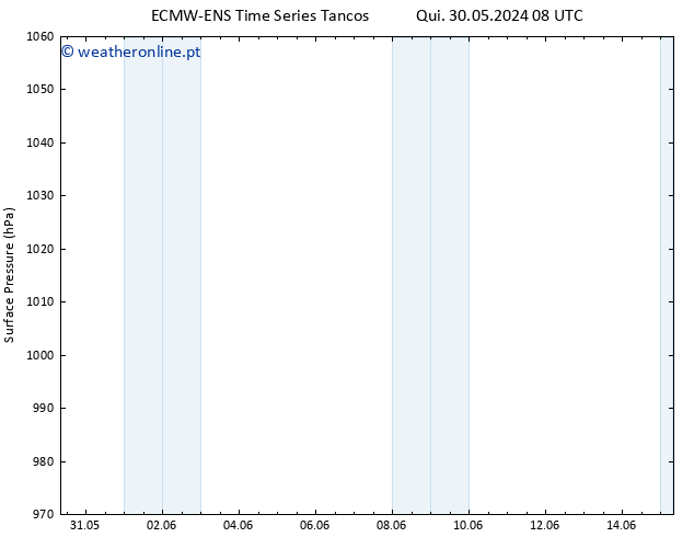 pressão do solo ALL TS Qui 30.05.2024 14 UTC