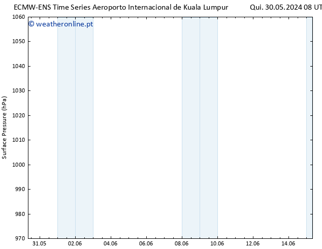 pressão do solo ALL TS Qui 30.05.2024 14 UTC