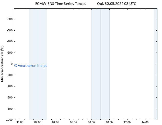 temperatura mín. (2m) ALL TS Sáb 15.06.2024 08 UTC