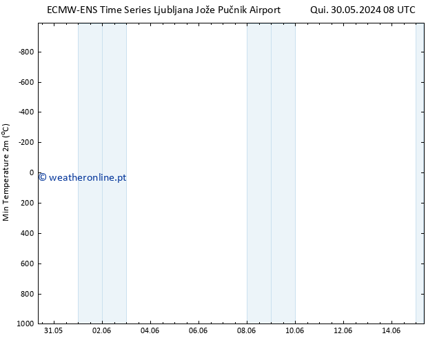 temperatura mín. (2m) ALL TS Sáb 01.06.2024 14 UTC