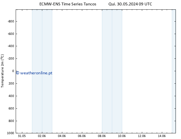 Temperatura (2m) ALL TS Qui 30.05.2024 09 UTC