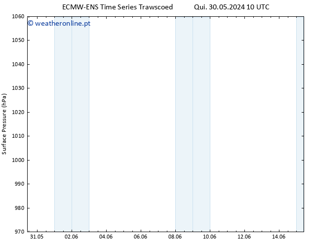 pressão do solo ALL TS Dom 09.06.2024 10 UTC