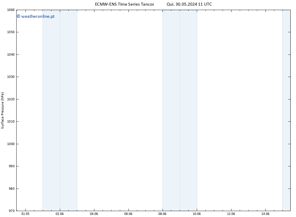 pressão do solo ALL TS Sex 31.05.2024 17 UTC
