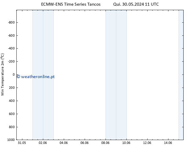 temperatura mín. (2m) ALL TS Dom 02.06.2024 11 UTC