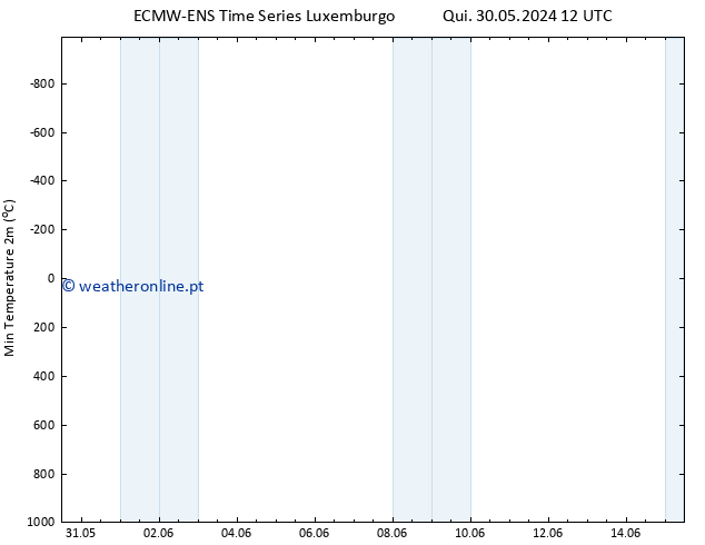 temperatura mín. (2m) ALL TS Seg 03.06.2024 18 UTC