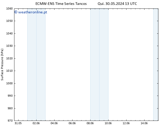 pressão do solo ALL TS Qua 05.06.2024 13 UTC
