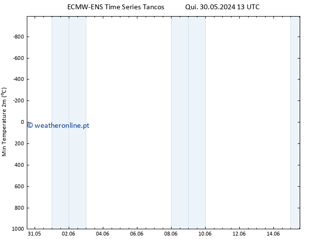 temperatura mín. (2m) ALL TS Dom 09.06.2024 13 UTC