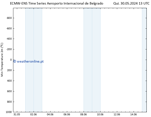 temperatura mín. (2m) ALL TS Sex 07.06.2024 13 UTC
