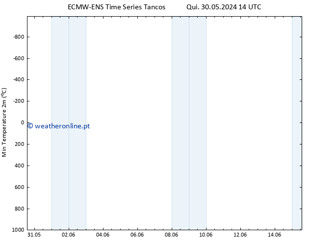 temperatura mín. (2m) ALL TS Ter 04.06.2024 02 UTC