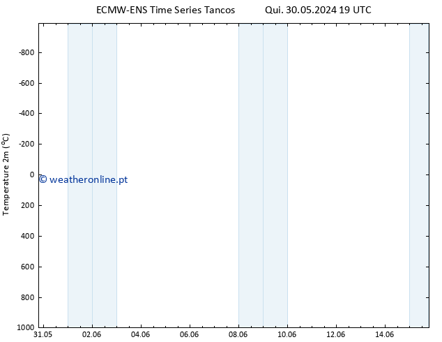 Temperatura (2m) ALL TS Dom 02.06.2024 01 UTC