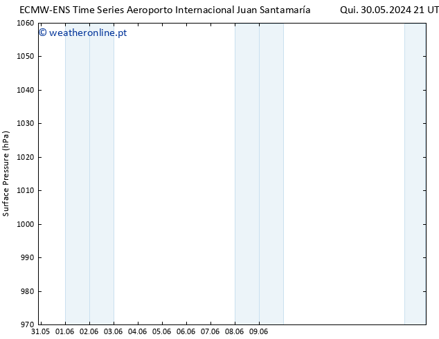 pressão do solo ALL TS Qua 05.06.2024 09 UTC