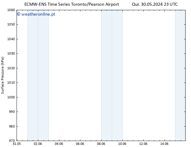 pressão do solo ALL TS Sex 31.05.2024 23 UTC