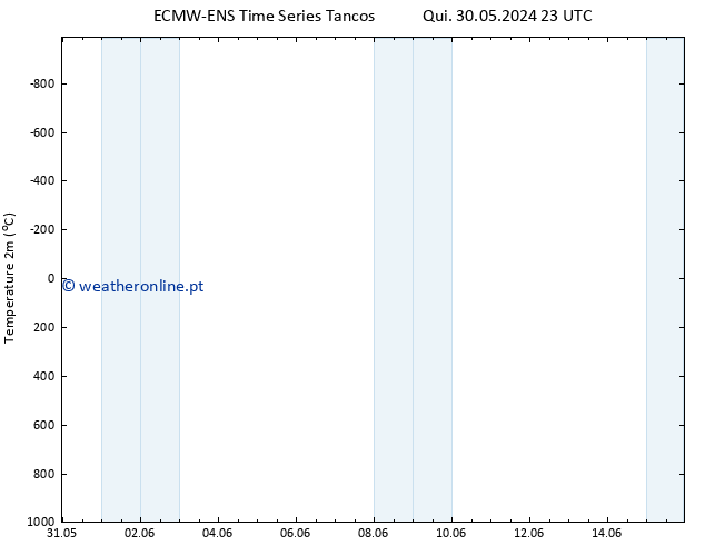 Temperatura (2m) ALL TS Sex 31.05.2024 11 UTC