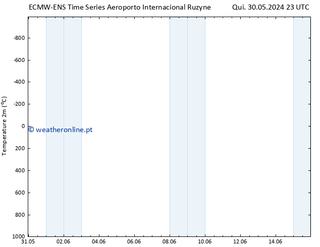Temperatura (2m) ALL TS Sex 31.05.2024 11 UTC