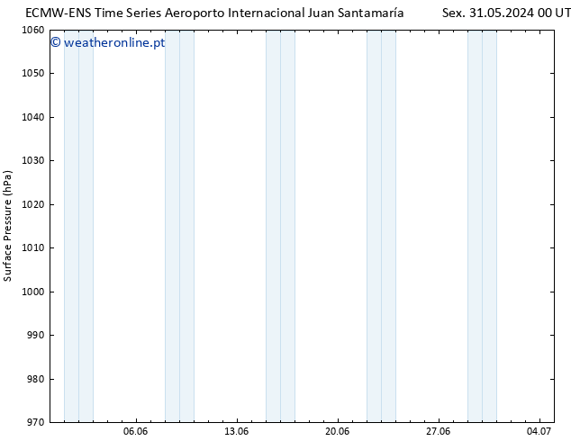 pressão do solo ALL TS Ter 04.06.2024 12 UTC