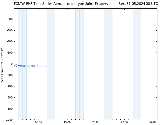 temperatura máx. (2m) ALL TS Seg 10.06.2024 00 UTC