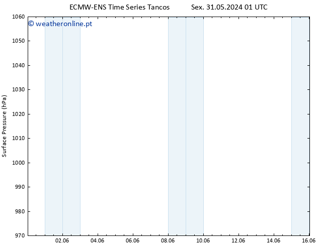 pressão do solo ALL TS Ter 04.06.2024 01 UTC