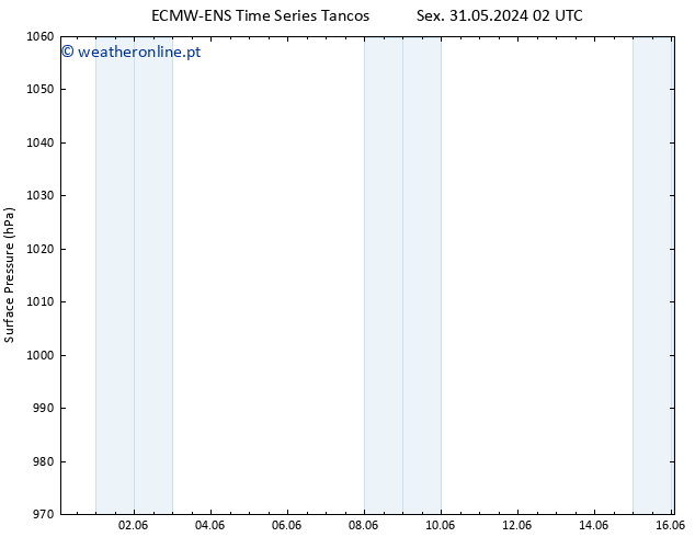 pressão do solo ALL TS Sex 31.05.2024 08 UTC