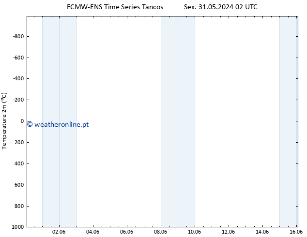 Temperatura (2m) ALL TS Sáb 01.06.2024 02 UTC