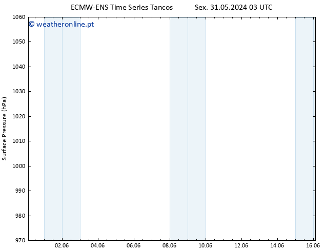 pressão do solo ALL TS Sáb 01.06.2024 09 UTC