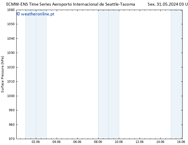 pressão do solo ALL TS Sáb 15.06.2024 03 UTC