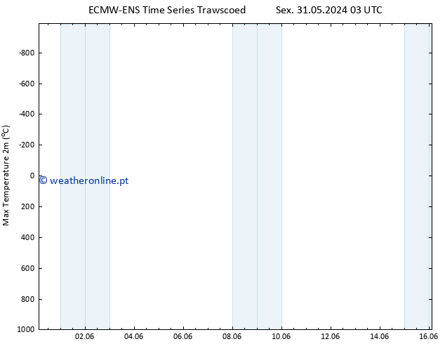 temperatura máx. (2m) ALL TS Seg 10.06.2024 03 UTC