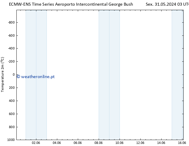 Temperatura (2m) ALL TS Sex 31.05.2024 03 UTC