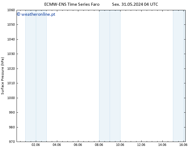 pressão do solo ALL TS Qua 05.06.2024 16 UTC