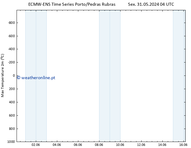 temperatura máx. (2m) ALL TS Sex 31.05.2024 16 UTC