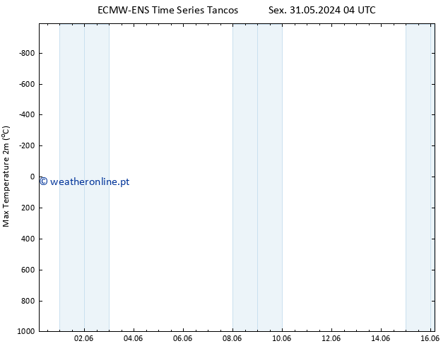 temperatura máx. (2m) ALL TS Sex 31.05.2024 10 UTC