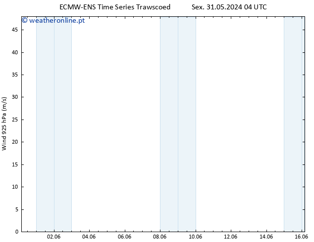 Vento 925 hPa ALL TS Sáb 01.06.2024 22 UTC