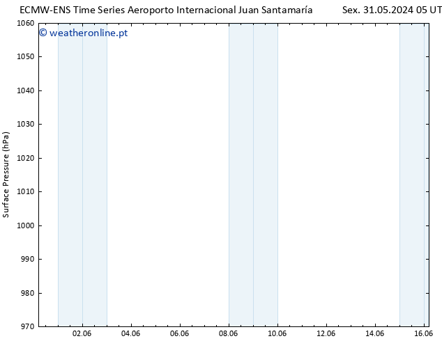 pressão do solo ALL TS Sex 31.05.2024 11 UTC