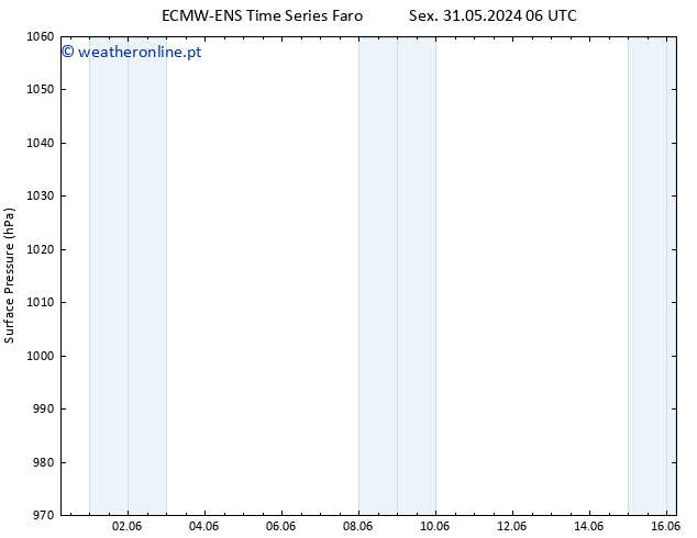 pressão do solo ALL TS Sáb 08.06.2024 18 UTC