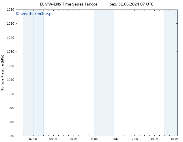 pressão do solo ALL TS Sex 31.05.2024 13 UTC