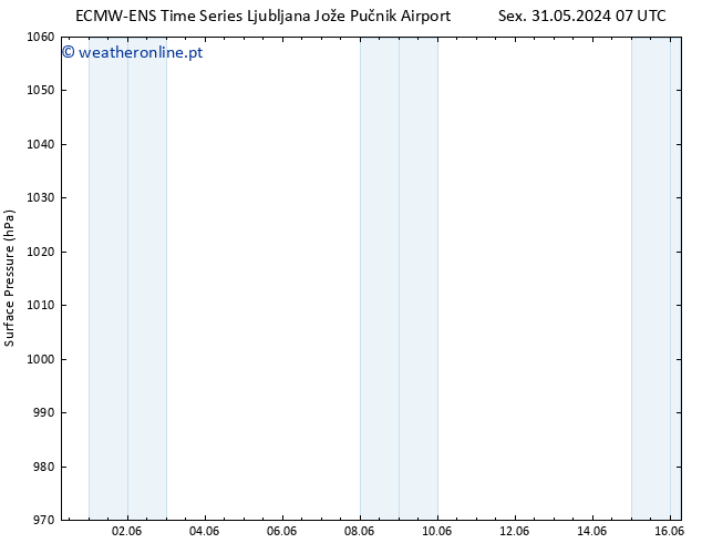 pressão do solo ALL TS Sex 31.05.2024 13 UTC