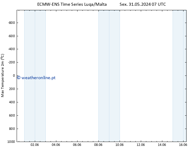 temperatura máx. (2m) ALL TS Ter 04.06.2024 01 UTC
