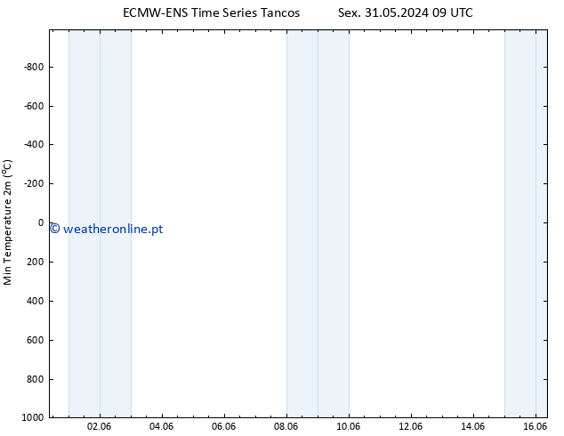 temperatura mín. (2m) ALL TS Qua 12.06.2024 15 UTC