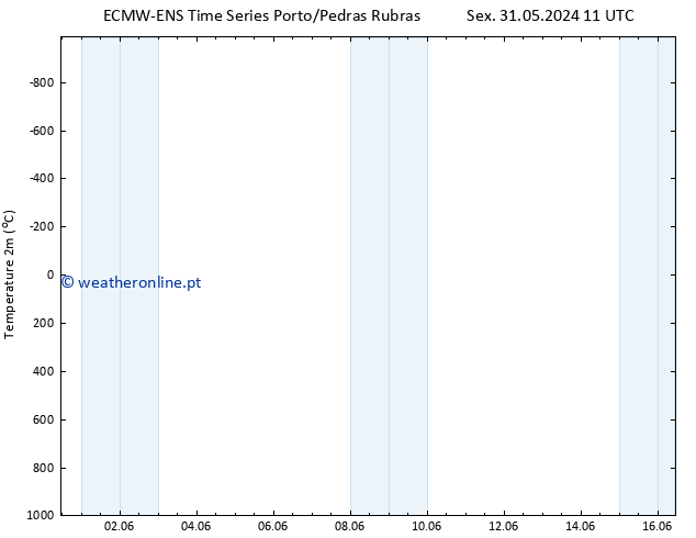 Temperatura (2m) ALL TS Sex 31.05.2024 17 UTC