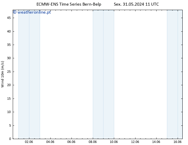 Vento 10 m ALL TS Qui 06.06.2024 05 UTC