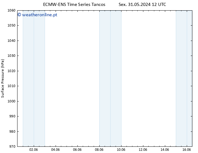 pressão do solo ALL TS Sáb 08.06.2024 00 UTC