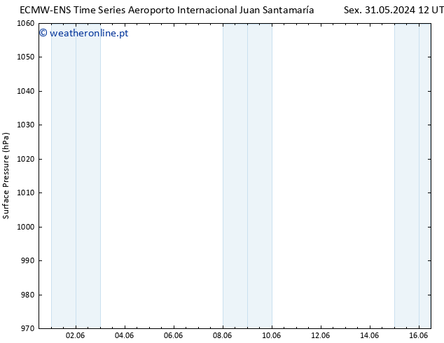 pressão do solo ALL TS Seg 03.06.2024 00 UTC