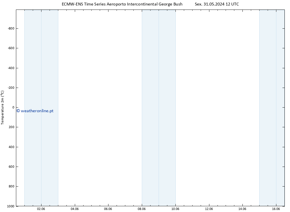 Temperatura (2m) ALL TS Sáb 01.06.2024 18 UTC