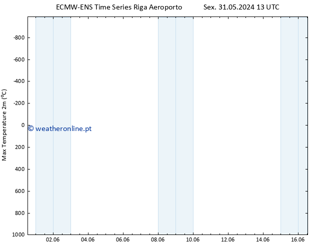 temperatura máx. (2m) ALL TS Sáb 08.06.2024 13 UTC