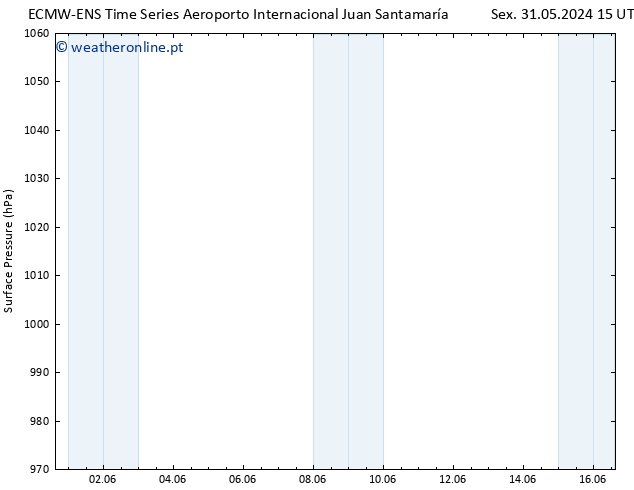 pressão do solo ALL TS Qua 05.06.2024 21 UTC