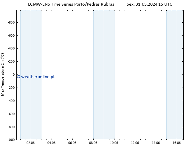 temperatura máx. (2m) ALL TS Sex 07.06.2024 03 UTC