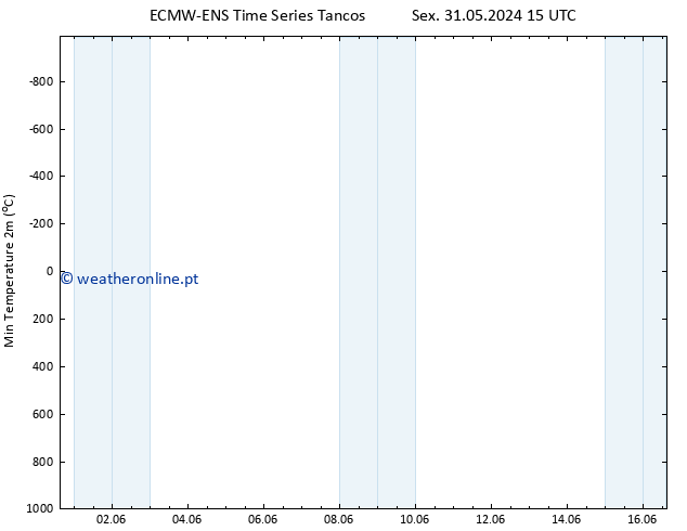 temperatura mín. (2m) ALL TS Sáb 08.06.2024 15 UTC