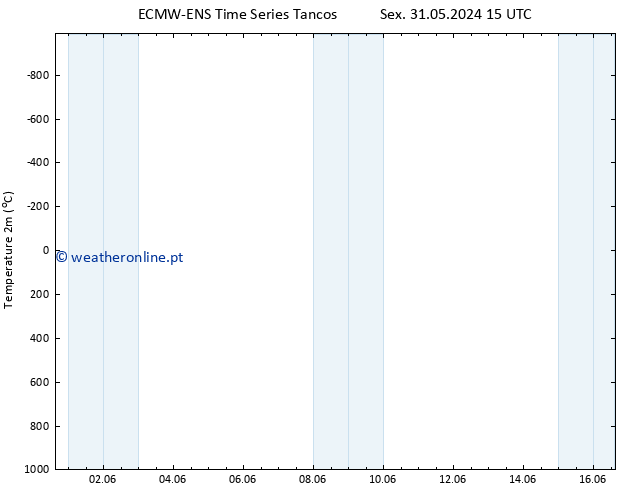 Temperatura (2m) ALL TS Seg 03.06.2024 03 UTC