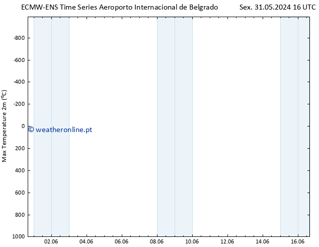 temperatura máx. (2m) ALL TS Sáb 08.06.2024 16 UTC